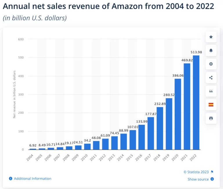 Amazon Every Year Sale